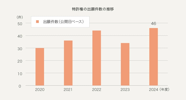 特許権の出願件数の推移グラフ
