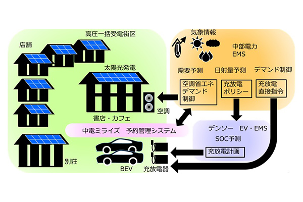 PV・BEV・蓄電池・負荷設備をリソースとしたEMSの開発