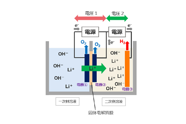 リチウムの効率的な回収技術の確立を目指して