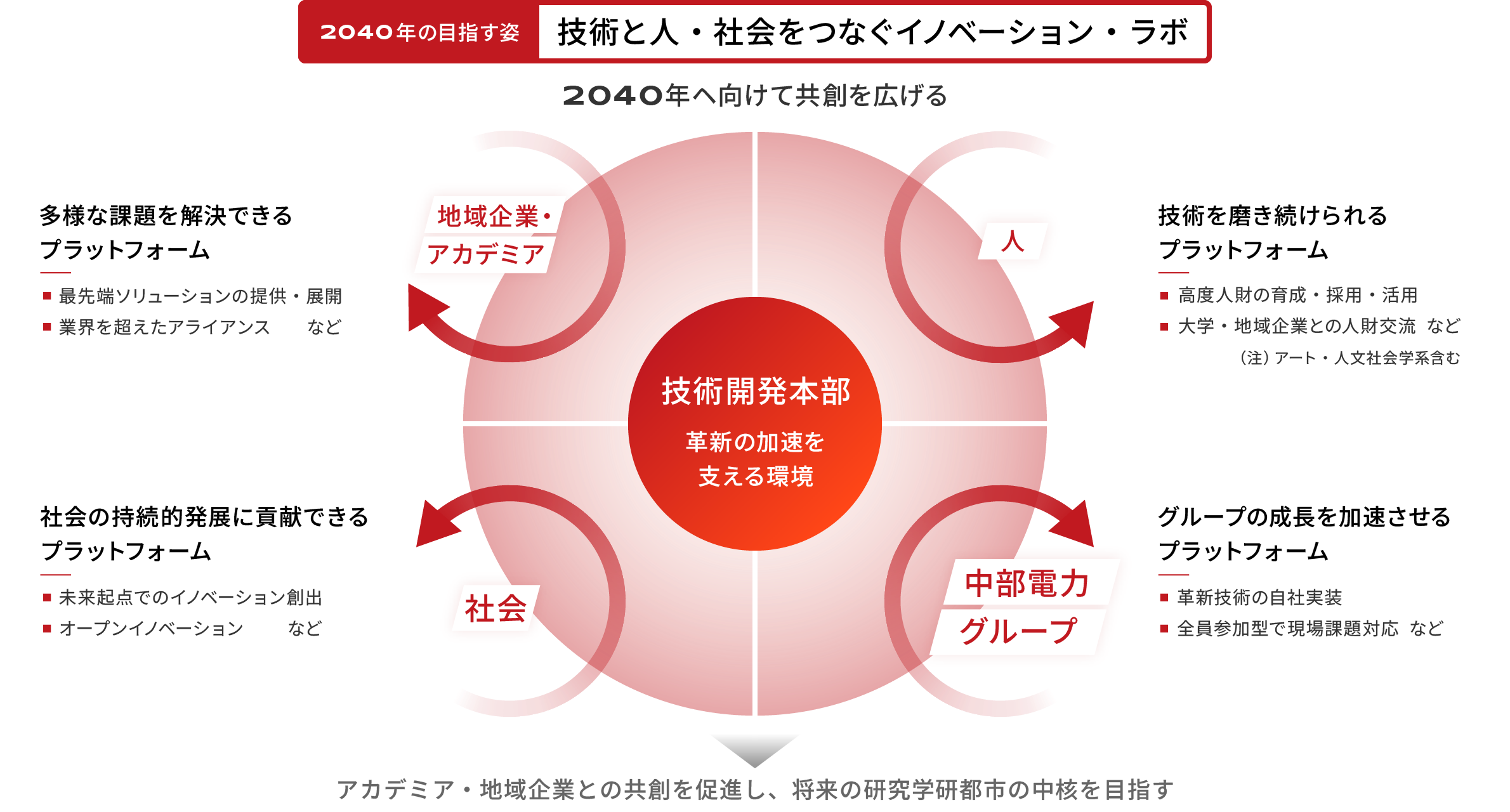 技術開発本部の2040年に目指す姿