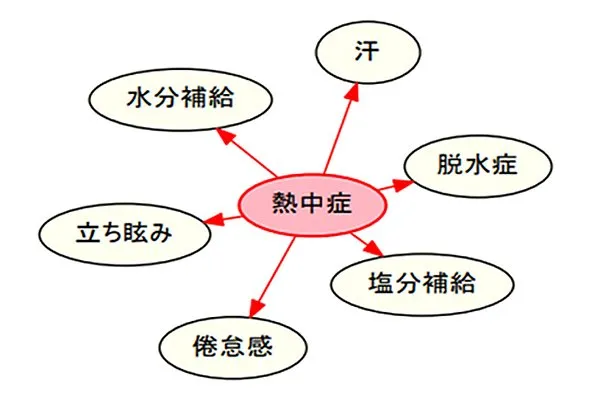 ヒューマンエラー事象のテキストマイニング技術