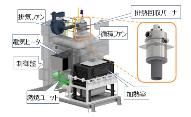 超コンパクトモジュール型ハイブリッド熱処理炉「EC Hybrid Ⅱ」の開発～ハイブリッド連続式熱風循環炉として世界最小クラスのコンパクト化と約6割の省エネを実現～