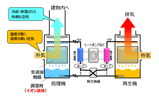 液式調湿空調機の概要