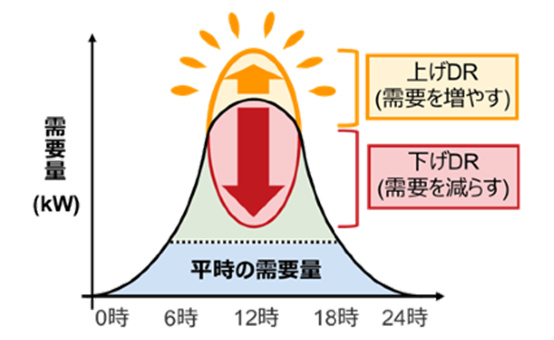 デマンドレスポンスや電化シフトへの対応イメージ2