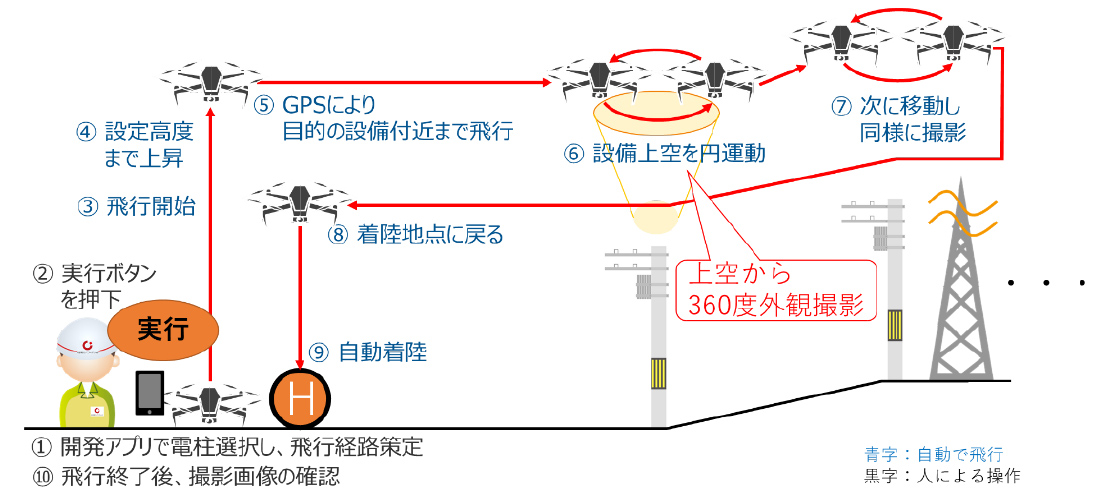 電力設備の自動巡視アプリ　動作イメージ