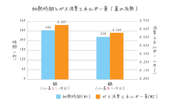 蓋の有無による加熱時間とガス消費エネルギー量の比較