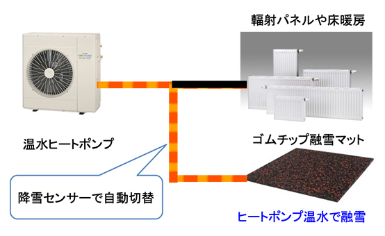 温水ヒートポンプ融雪システムの概要