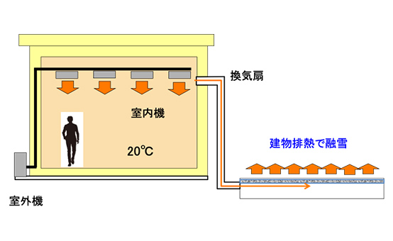 排熱利用融雪システムの概要