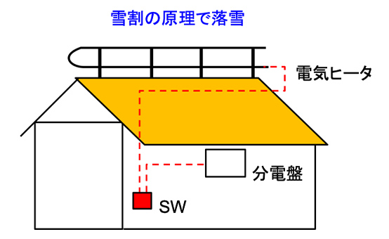 屋根落雪システムの概要