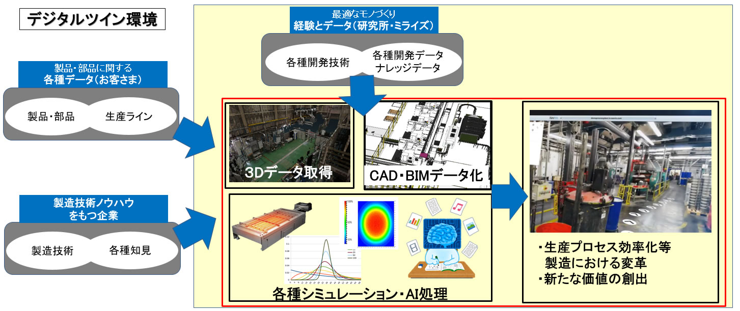 デジタルツイン環境の概要