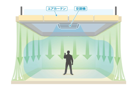 エアカーテンを活用したゾーン空調システム「AC Zone（エーシーゾーン）」の開発 ～ 快適な作業空間の実現とエネルギー消費量の約40%を削減 ～