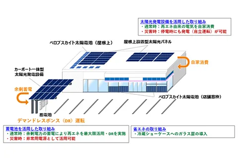 「脱炭素×レジリエンス」の実現に向けた実証店舗としてローソン中川野田二丁目店（愛知県名古屋市）をリニューアルオープン～次世代型太陽電池（ペロブスカイト）など再エネを最大限活用し、CO2削減と電力の需給調整、災害時のレジリエンス強化の同時実現を目指す実証実験を開始～