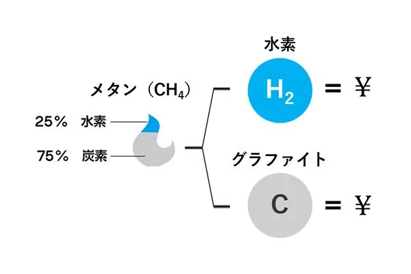 ターコイズ水素製造技術への取組み