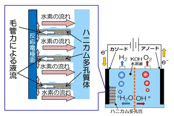 水素関連／ハニカム多孔質体を用いた水電解の効率化