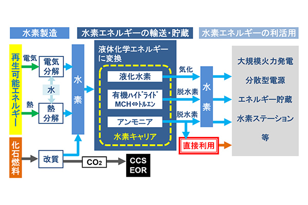 脱炭素化社会実現に向けた水素・アンモニア研究（サプライチェーン構築）
