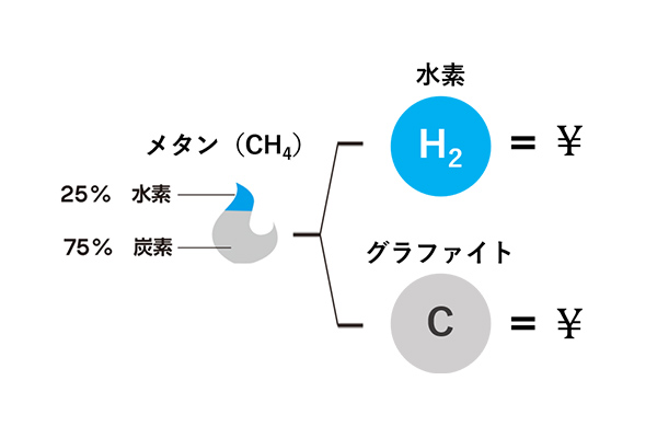ターコイズ水素製造技術への取組み