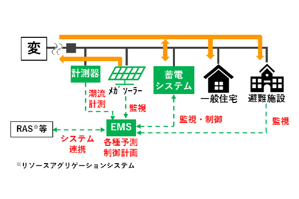 ミニチュア電力設備によるマイクログリッド模擬試験