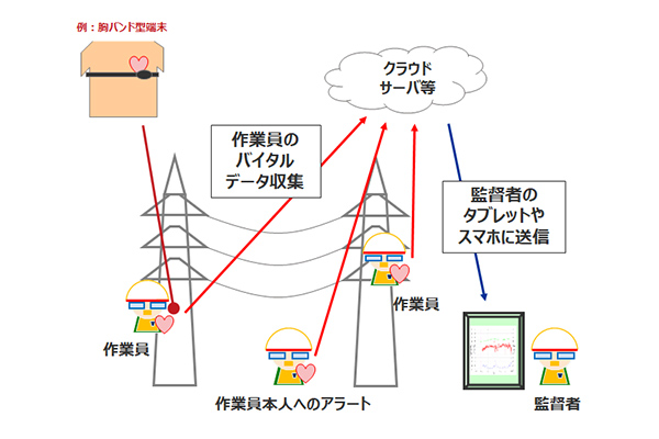 熱中症の事前兆候把握手法に関する取り組み