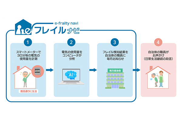 電力データ×AIで高齢化社会の課題解決に挑む「eフレイルナビ」