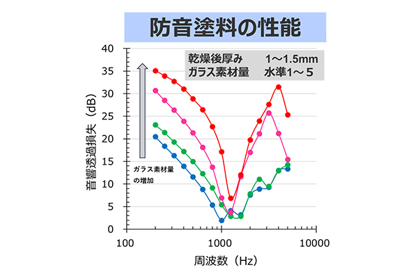 自然の力で静寂を実現！～革新的防音塗料で低周波騒音をシャットアウト～