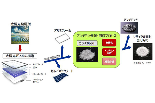 クリーンな循環技術でつくる持続可能な未来～太陽光パネルガラスの革新的リサイクル～