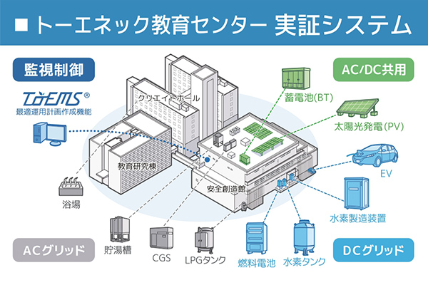 再エネを最大限活用可能な直流マイクログリッドシステムの最適制御