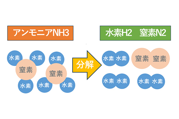 アンモニア分解技術による水素製造
