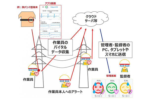 熱中症兆候把握技術（医学的アプローチ）の現場実証