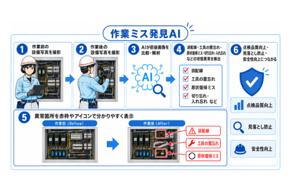 画像認識技術を活用した電気設備点検~品質向上・効率化・生産性の向上を目指した革新的システムの紹介~