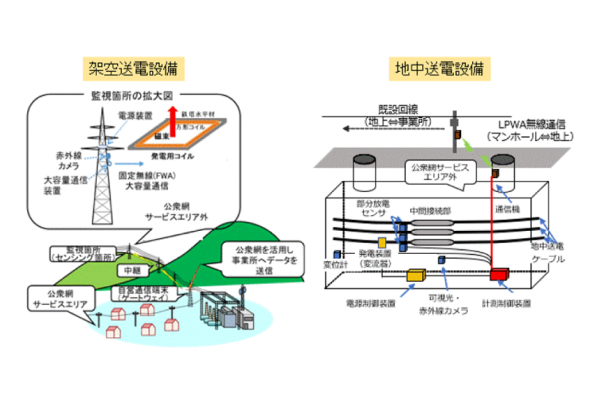 送電設備の保守業務の効率化・省力化を支援~ICTを活用した遠隔監視用保守支援システムの開発~