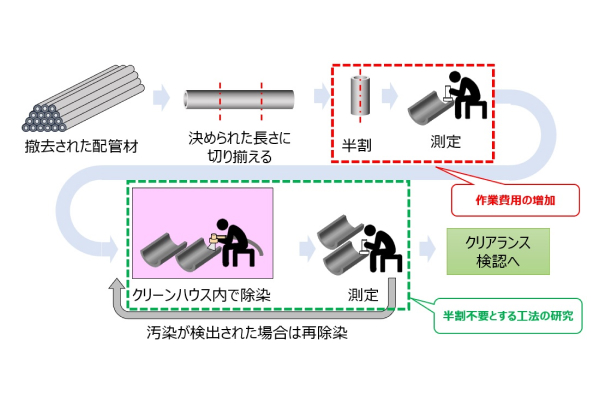 割らずにできます、配管内側の汚染除去と汚染測定。