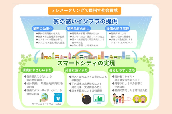 テレメータリング(共同検針)によるデータ利活用のご紹介