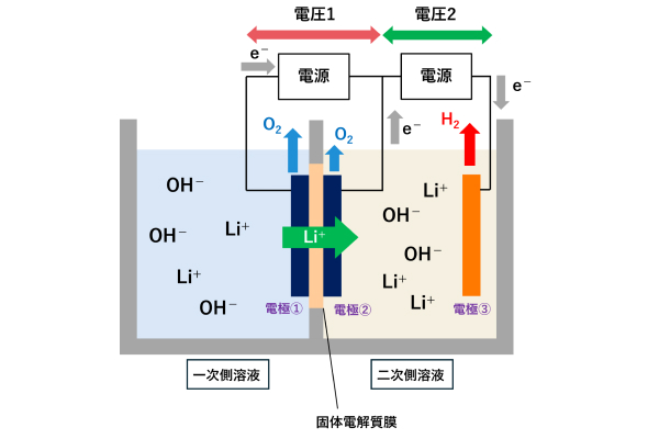 リチウムの効率的な回収技術の確立を目指した応用研究~電気透析によるリチウム回収技術~