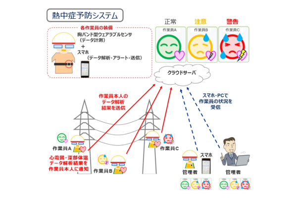 人間工学による熱中症予防システムの構築~熱中症災害ゼロに向けて~