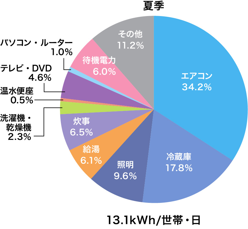 夏のご家庭における家電製品の一日での電力消費割合。エアコン34.2%、冷蔵庫17.8%、照明器具9.6%、給湯6.1%、炊事6.5%、洗濯機・乾燥機2.3%、温水便座0.5%、テレビ・DVD4.6%、パソコン・ルーター1.0%、待機電力6.0%、その他11.2%
