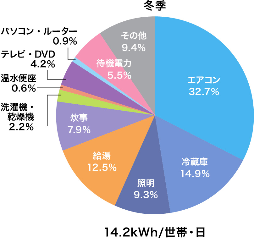 ご家庭における家電製品の一日での電力消費割合。エアコン32.7%、冷蔵庫14.9%、照明器具9.3%、給湯12.5%、炊事7.9%、洗濯機・乾燥機2.2%、温水便座0.6%、テレビ・DVD4.2%、パソコン・ルーター0.9%、待機電力5.5%、その他9.2%