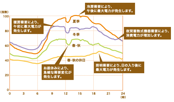 季節ごとの電力需要の特徴についてのグラフ