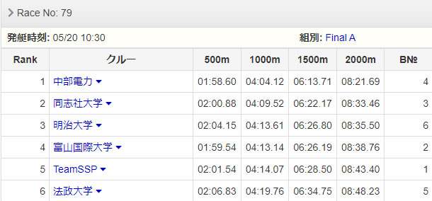 女子軽量級ダブルスカル(S成瀬 B國元)決勝 レース結果