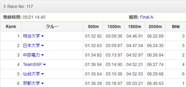 男子舵手付きフォア(S吉田 3大下 2岩本 B田村 COX森)決勝 レース結果