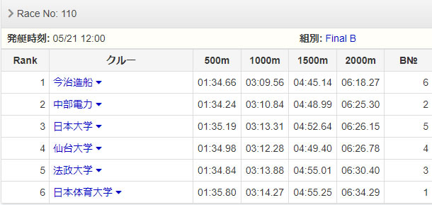 男子クォドルプル(S駒井 3林 2永冶 B安藤)7位~12位決定戦 レース結果