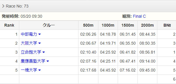 女子ダブルスカル（S柴田　B日比野）13位～17位決定戦 レース結果