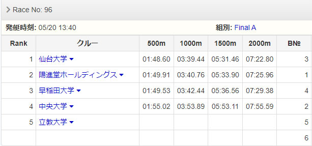 女子エイト(S佐野 5番谷口 にて合同クルーの一員として参加)決勝 レース結果